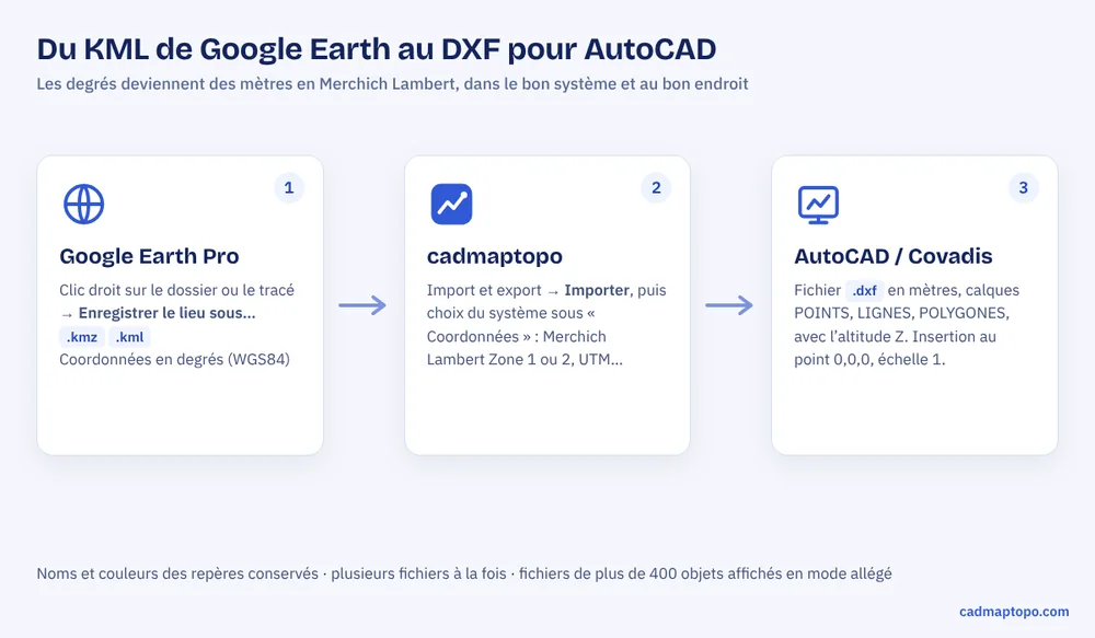 Schéma : du fichier KML de Google Earth Pro au DXF pour AutoCAD, en passant par cadmaptopo