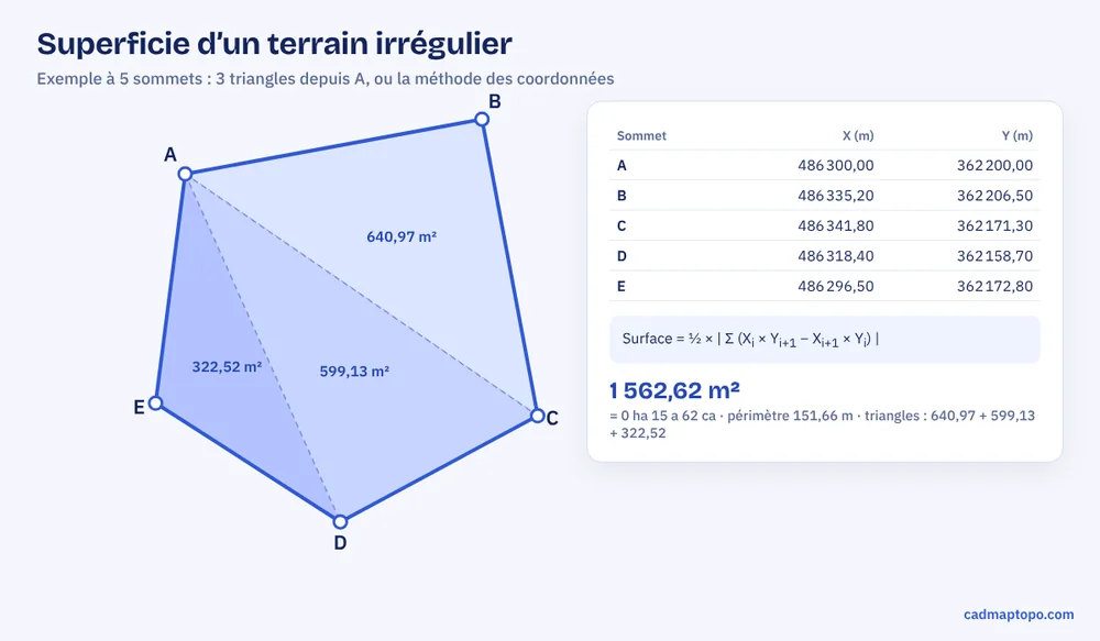 Schéma : terrain à 5 sommets découpé en 3 triangles et calcul de la surface par les coordonnées, 1 562,62 m²